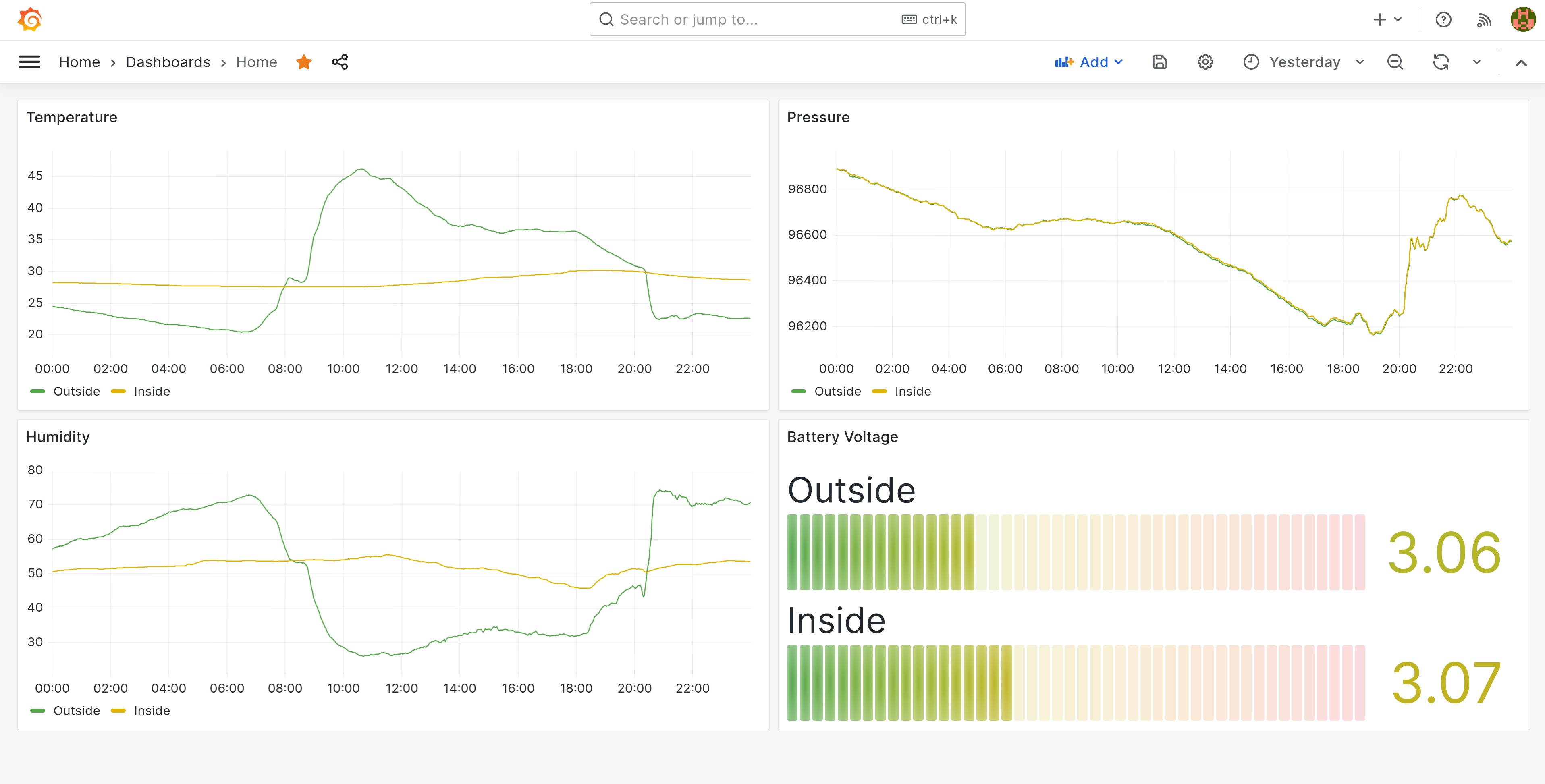 The finished Grafana Dashboard